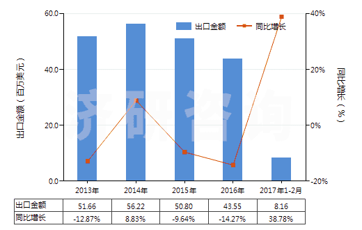 2013-2017年2月中國(guó)電極用碳糊及爐襯用的類(lèi)似糊(HS38013000)出口總額及增速統(tǒng)計(jì)